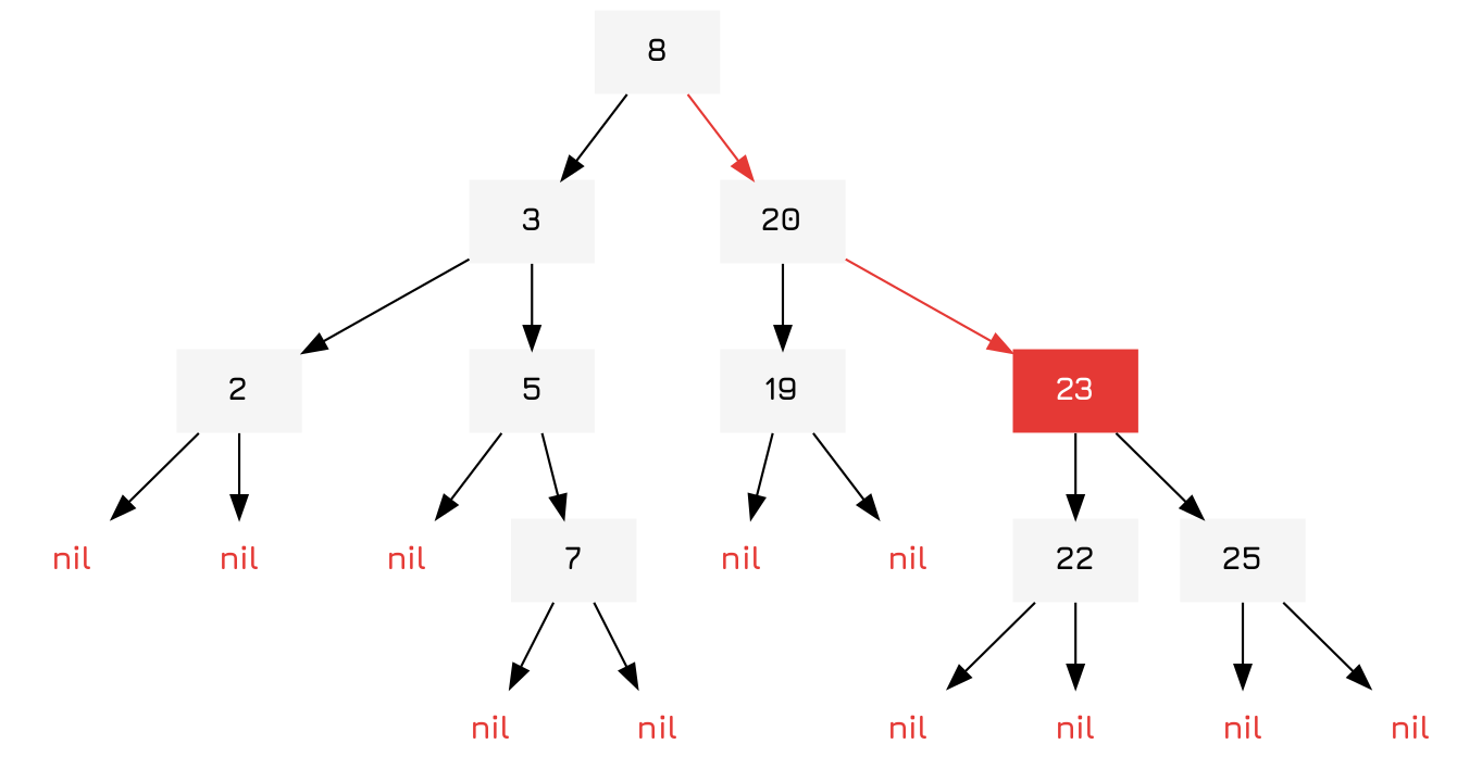 A binary tree with the number 23 added to it.