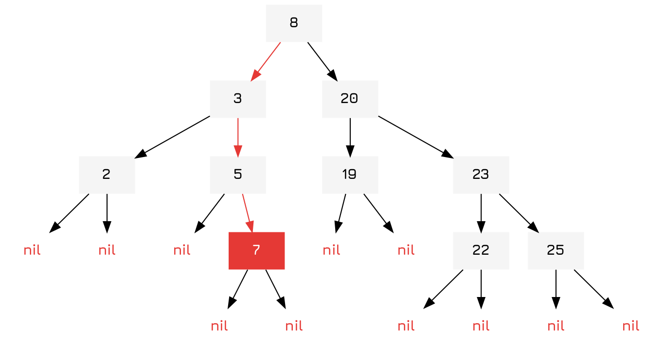 A binary tree with the number 7 added to it.