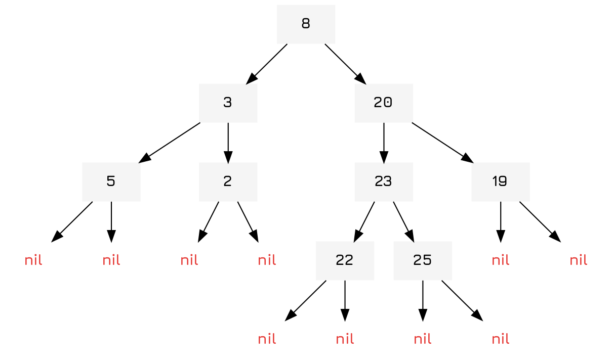 A binary tree.
