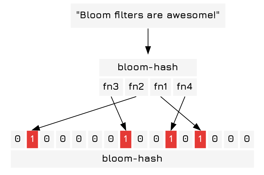 The string 'Bloom filters are awesome!' being added to a bloom filter.