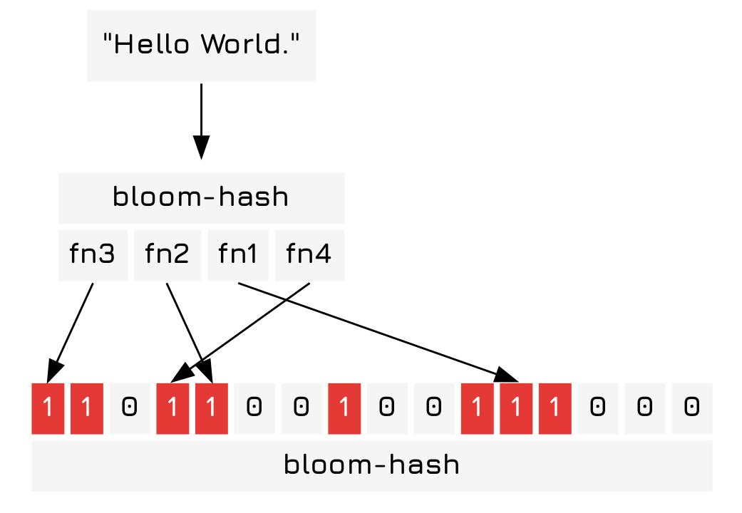 The string 'Hello World.' being added to a blom filter.