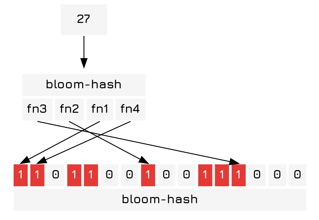 CHecking if the number 27 is in our bloom filter, leading to a false-postiive.